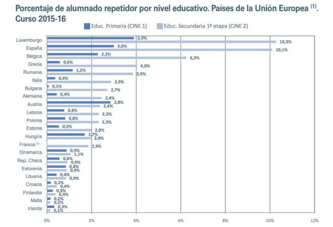 paulaluengos12's tweet photo. Como vimos en la asignatura de Profesorado. Existen datos del Ministerio de Educación que afirman. Que España es el 2° país con más porcentaje de alumnado repetidor. Y no porque se repita más el resultado académico es mejor. #educalabEDU https://t.co/GB557RqKyQ