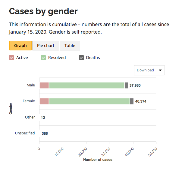 BogochIsaac's tweet photo. Buried in the news of the day, Ontario launches a phenomenal new #COVID19 dashboard.

It's got everything:

-Cases
-Hospitalizations
-Deaths
-Regions
-Gender
-Age
-Source of infection
-etc.

Link: https://t.co/KrsU3fhuUW https://t.co/0tDE4xbpIr