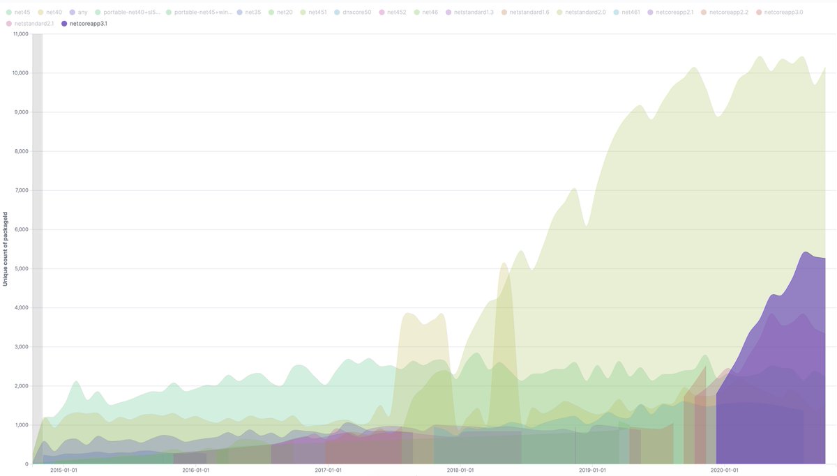 Over the last 6 years, we can see netstandard2.0 take off in the middle of 2017. Seems like the community just went for it as the defacato option. Netcoreapp3.1 adoption spiked at the beginning of this year, but still relatively low compared to the easy upgrade path.