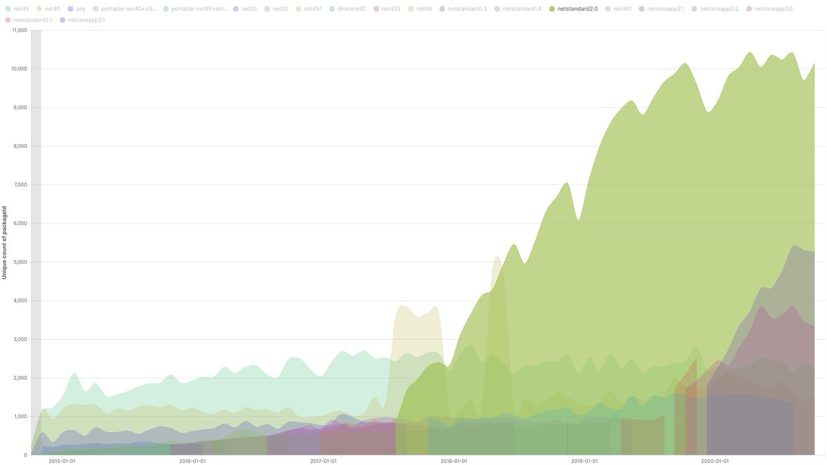 Over the last 6 years, we can see netstandard2.0 take off in the middle of 2017. Seems like the community just went for it as the defacato option. Netcoreapp3.1 adoption spiked at the beginning of this year, but still relatively low compared to the easy upgrade path.