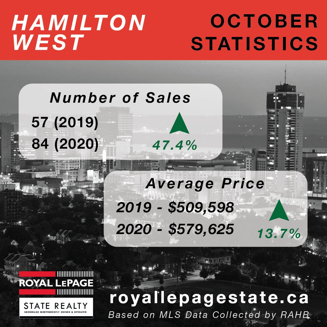 RLPState's tweet photo. October is over &amp; the RAHB stats are in. Like the weather, sales volume cooled down over last month by 7.6%, but it is still up 23.7% over Oct 2019.

The avg price stayed nearly the same as Sept 2020 at $721,523, and was up 19.8% over last year.

Here is the breakdown (thread): https://t.co/bGtbtolT89