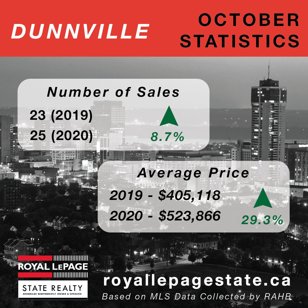 RLPState's tweet photo. Dunnville and Caledonia also kept up with the trend: https://t.co/VL9zeFkSqr