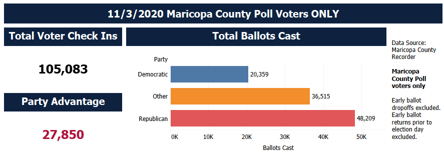 sfalmy's tweet photo. *CORRECTED* Maricopa 2PM update numbers below. (someone forgot to click refresh...)

GOP and IND vote % is about the same. GOP voters have slowed in momentum through the day. D&amp;I voters have remained steady. https://t.co/2iDNOtT8Va