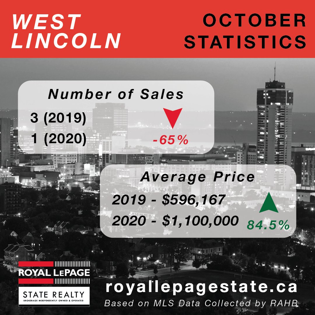 RLPState's tweet photo. West Niagara was also hot last month. With Grimsby seeing a 37.5% sales volume increase. https://t.co/G4X7Qsudag
