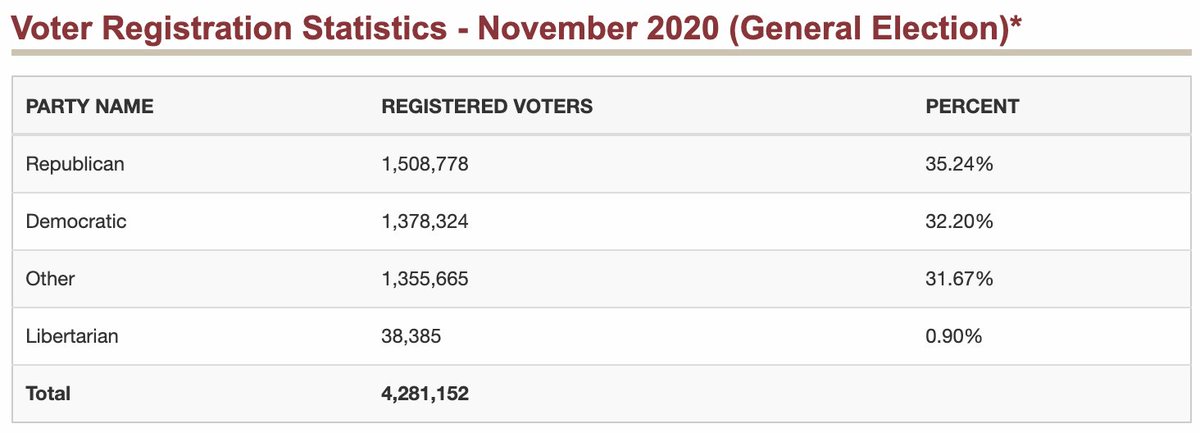 Democrats make up 32.2% of all registered voters in the state and we start every election with a disadvantage of around 120,000 registered voters.  @katiehobbs has a lot of info here on historic party registration numbers:  https://azsos.gov/elections/voter-registration-historical-election-data