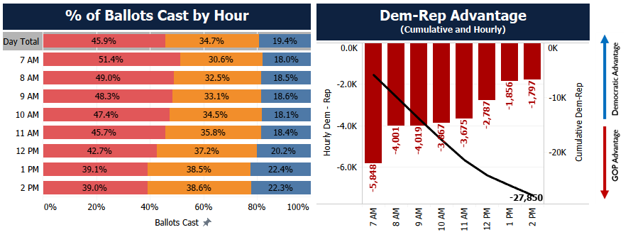 sfalmy's tweet photo. *CORRECTED* Maricopa 2PM update numbers below. (someone forgot to click refresh...)

GOP and IND vote % is about the same. GOP voters have slowed in momentum through the day. D&amp;I voters have remained steady. https://t.co/2iDNOtT8Va