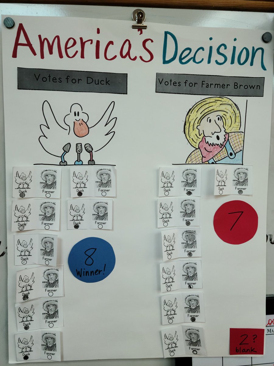 lori.stava (@stavalori) on Twitter photo We studied about our right to vote and we read the story Duck for President, thanks for sharing <a href="/MrsJMoreno21/">Jessica Moreno 🕊️</a> and we cast our ballots during work time. The verdict: Duck is the winner, but it was a close race! #teamECISD <a href="/AustinMntessori/">Austin Montessori</a> #EarlyChildhood We studied about our right to vote and we read the story Duck for President, thanks for sharing <a href="/MrsJMoreno21/">Jessica Moreno 🕊️</a> and we cast our ballots during work time. The verdict: Duck is the winner, but it was a close race! #teamECISD <a href="/AustinMntessori/">Austin Montessori</a> #EarlyChildhood