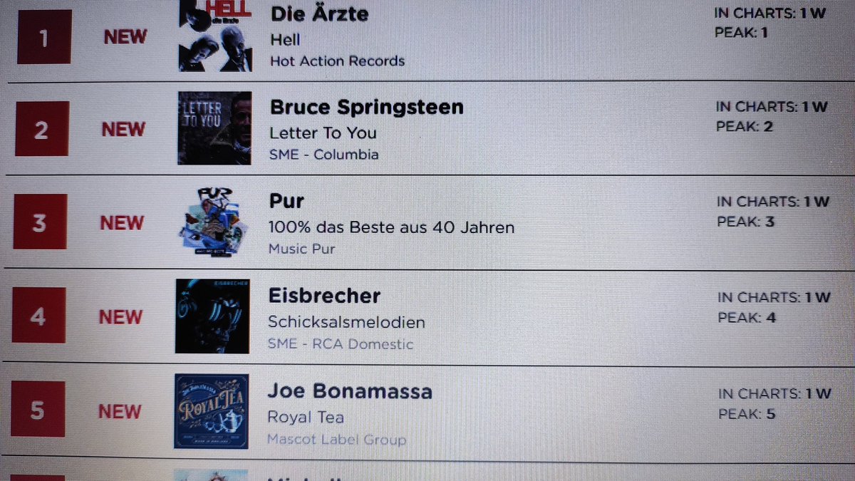 steinei74's tweet photo. Congrats @JBONAMASSA to No. 5 entry into the German Album Charts with Killer Long Player Royal Tea. Buy IT and hear it loud https://t.co/sdMx8OdUUw