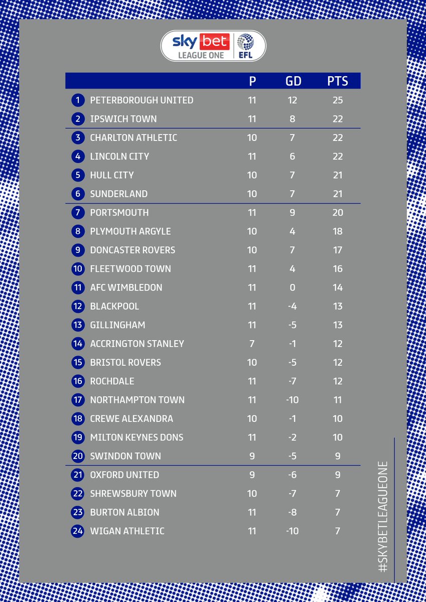 SkyBetLeagueOne's tweet photo. .@theposhofficial move clear at the top!
#EFL | #SkyBetLeagueOne https://t.co/3JiS6XXLxQ