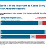 Image for the Tweet beginning: 4 in 5 Biden voters