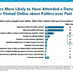 Image for the Tweet beginning: Most Biden and Trump voters