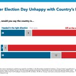Image for the Tweet beginning: 2 in 3 Americans say