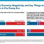 Image for the Tweet beginning: Overall, most Americans rate the