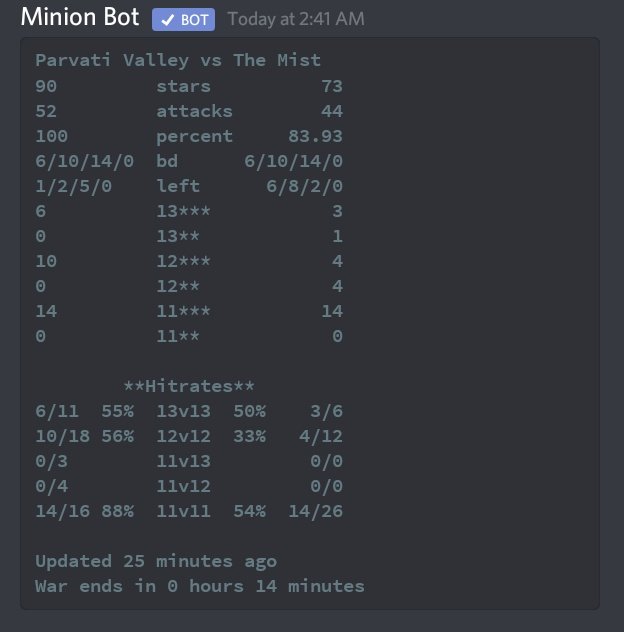 Result of our week 8 pheonix division war from <a href="/champwarleague/">Champions War League</a> n we managed to pull up a perfect war🐘
Gg TML

Now getting ready for next week will be facing <a href="/Mystic_coc/">Mystic</a> God's 🤠