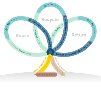 BarnhardtCotton's tweet photo. Cotton can be reused, recycled, and returned to the earth. Explore these three intersecting paths of cotton’s circular lifecycle and start envisioning your opportunities. #cotton #sustainability #circulareconomy #circulardesign
Circularity of Cotton https://t.co/OvcimBpxEq https://t.co/TDBS22NMWw