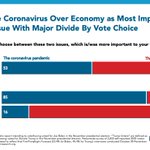 Image for the Tweet beginning: Voters cite coronavirus over the