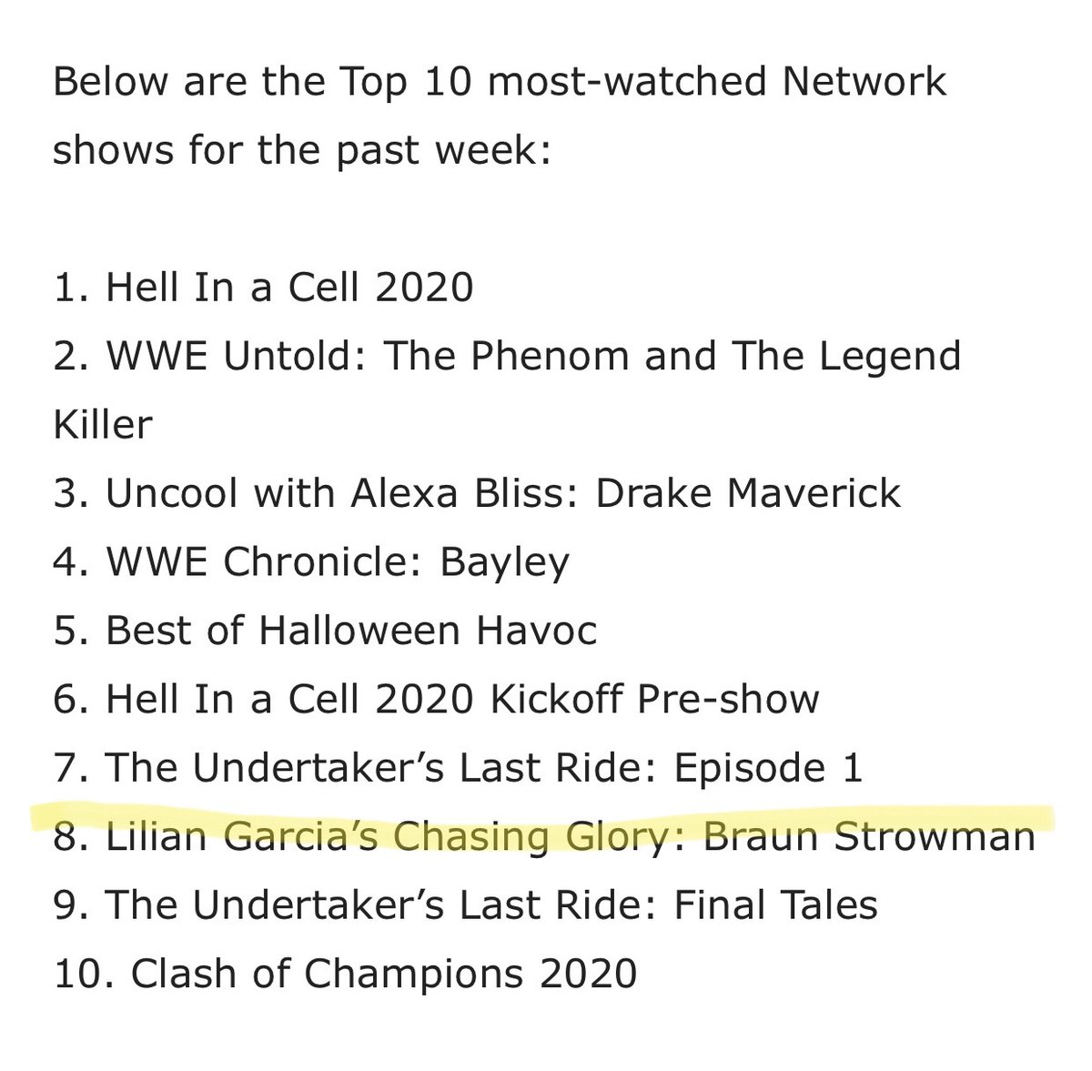 LilianGarcia's tweet photo. Can’t thank you enough my #CGSquad for making this happen!! Not only is my #chasingglory interview with @Zelina_VegaWWE trending but we made it to #8 on the Top 10 most watched shows last week on the @WWENetwork !! 🤗🤩 https://t.co/ZZtDZYkVEj