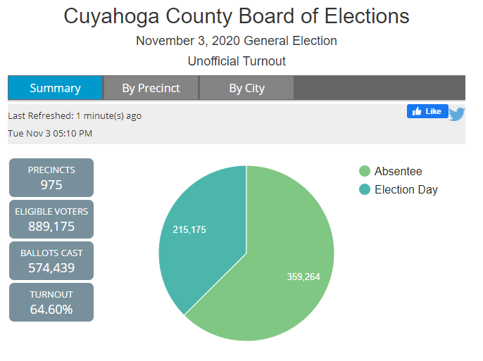 Going to pick up my traditional Election Night pizza, but here are the updated numbers for Cuyahoga County. A big question is if there will be any kind of post-5 P.M. surge that aligns with the work day. Of course a lot of people are either working from home or out of work.