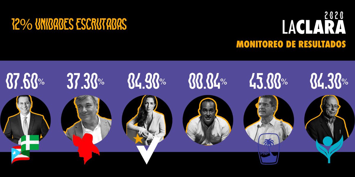 SomosLaClara's tweet photo. Comienzan a llegar los resultados de los votos adelantados. Fuente @WapaTV: #Elecciones2020 #Decision2020 https://t.co/DYyUMyB0y3