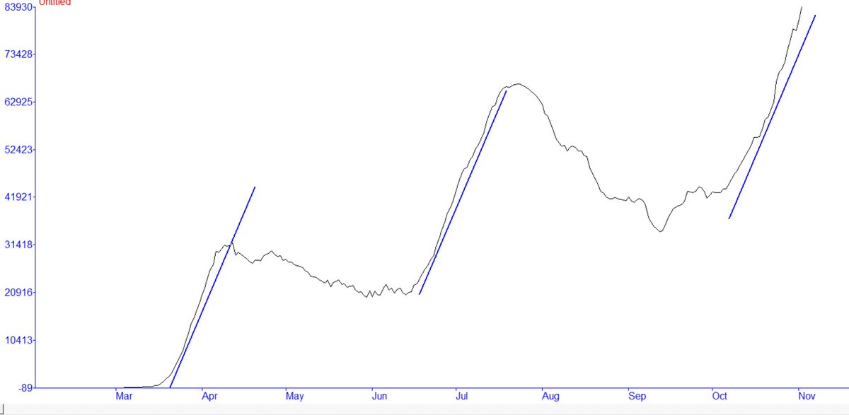 Covid and TA? This chart has the 7-day ma of new cases nationally with parallel trend lines. Not perfect; just an observation.