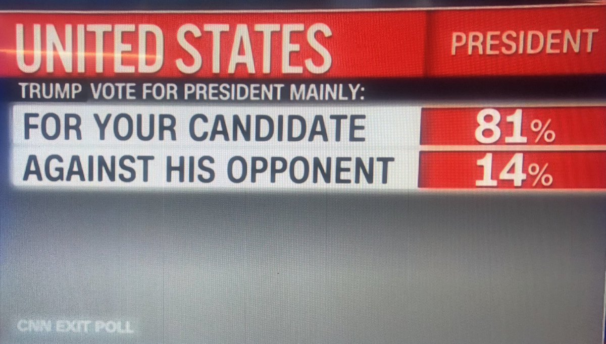 9/ Des chiffres, des chiffres, encore des chiffres !! Ceux là sont intéressants :- Les électeurs de  #Trump (rouge) sont ultra enthousiastes- Ceux de  #Biden (bleu) un peu moinsLe “vote pour un homme” comptera ce soir. C’est pour ça que l’Amérique est si fracturée #ElectionNight  