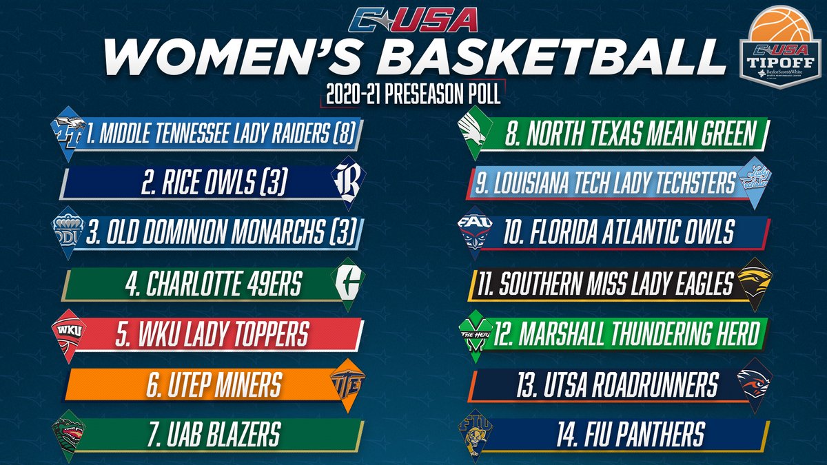 ConferenceUSA's tweet photo. 📢: Announcing your 2020-21 #CUSAWBB 🏀 Preseason Poll, as voted on by the league’s head coaches!

#TheCUSAWay | https://t.co/s0TjP6BD7z https://t.co/74HVsqGG1H