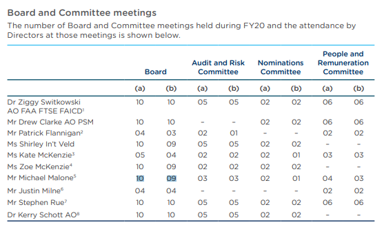 What else makes it interesting? One NBN Co director, Michael Malone, is also on the board of Speedcast! Apparently he wasn't around when the board discussed Speedcast last year (from this line in the annual report) ... even though he attended 9 of 10 board meetings.