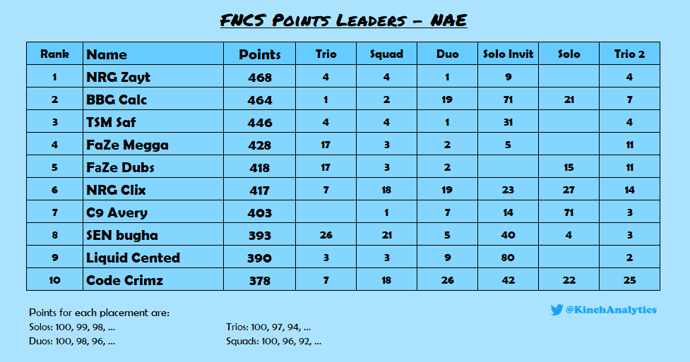 KinchAnalytics's tweet photo. 🔥Best NAE Players across FNCS Finals🔥
1. @zayt 
2. @yungcalc 
3. @Safarooniee https://t.co/Eu14OmcqBB