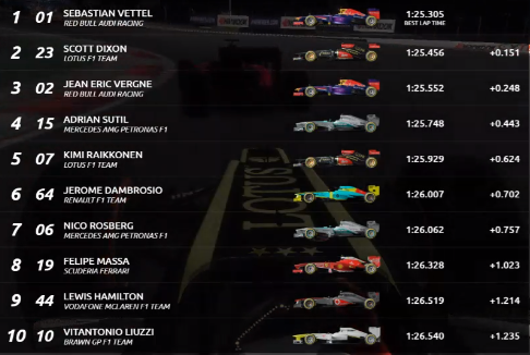 FormulaMasterC's tweet photo. Resultado Final na Pré temporada de Dubai

Vettel é o Lider (@FmcSeb)
Dixon é o 2º pela @LotusFMC 
Vergne é o 3º pela @rbrfmc https://t.co/4UqiAkF1Fw