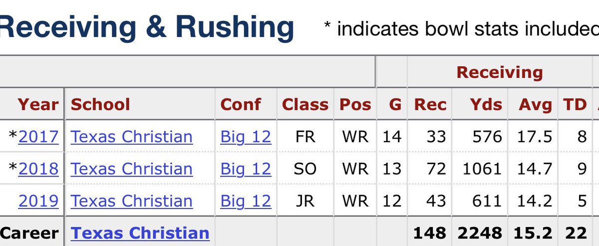 College stats:Reagor took a massive leap in his sophomore year, as seen below. He was expected to take a similar leap in his junior year, however his numbers declined.Why? Well for starters, he saw a 31% catchable rate on his targets in 2019. It’s amazing he produced at all.