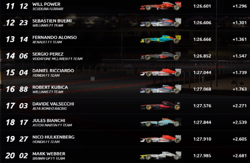 FormulaMasterC's tweet photo. Resultado Final na Pré temporada de Dubai

Vettel é o Lider (@FmcSeb)
Dixon é o 2º pela @LotusFMC 
Vergne é o 3º pela @rbrfmc https://t.co/4UqiAkF1Fw