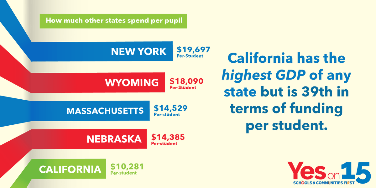 CURYJ's tweet photo. Prop 15 will close the commercial property tax loophole for the largest corporations. Make big business pay their fair share to invest $12billion back in #California schools and health services. #YESon15 #YesOnProp15 #SchoolsandCommunitiesFirst @OaklandRising https://t.co/FIGEy51uBD