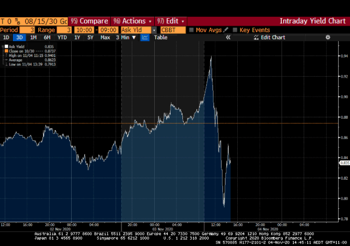 This in a 3-day chart of US 10-year bond yields. The peak was 93 basis points at 11:18am (Sydney time) as vote counting started, then yields suddenly plunged to 79 basis points as a Trump victory looked more likely.