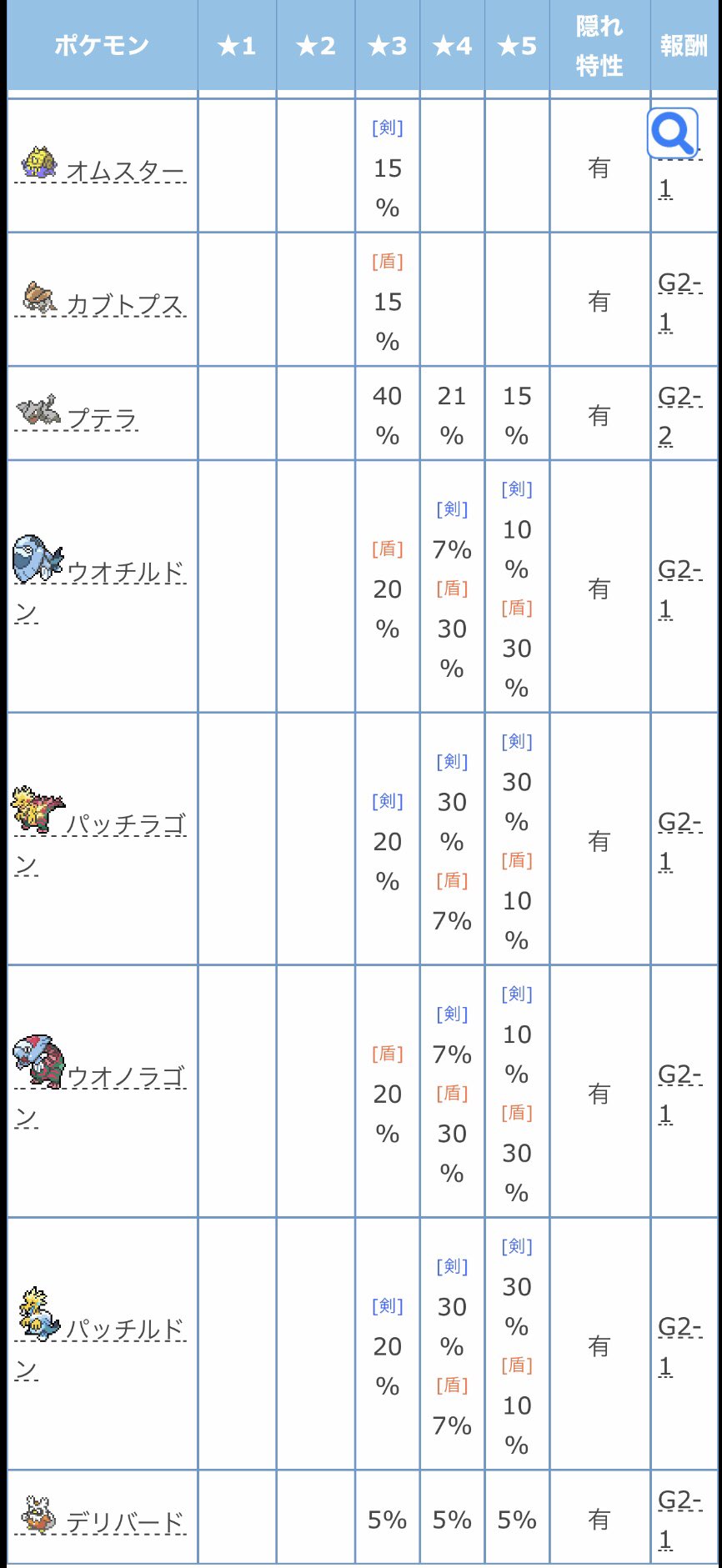 もっす 出 パッチラゴン パッチルドン ウオノラゴン ウオチルドン 夢 菱形色レイド参加権 求 オシャボ各種 固定ツイート参照 全て性格陽気 剣romにつき低確率のウオ2種は準備にお時間頂きます オシャボ交換先でお願いします 色レイド 色違いレイド
