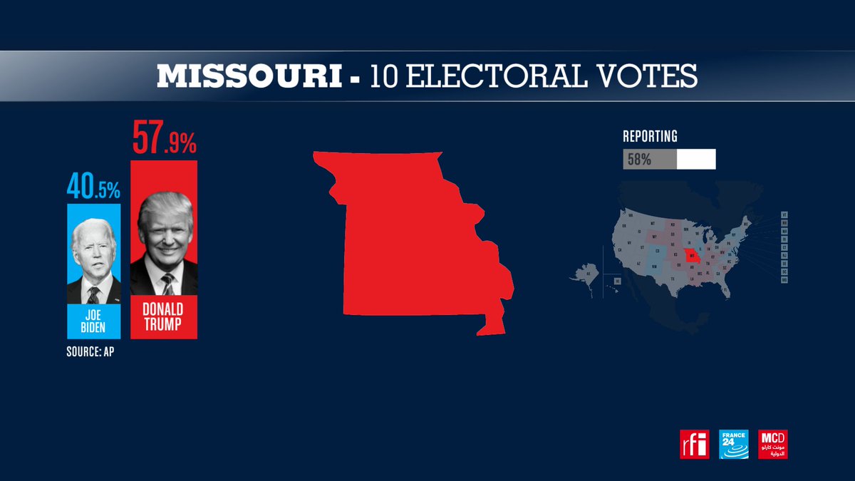 RFI_En's tweet photo. #LIVE - US Election: Who is ahead in the state of Missouri?
#Elections2020 #ElectionDay #MO #MOresults https://t.co/BB74QqAdJY