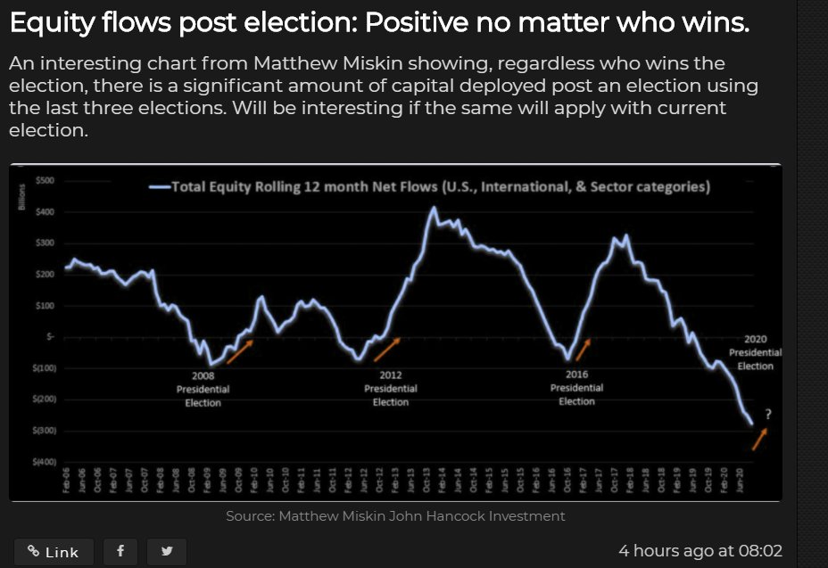 No matter who wins the U.S. election, Bitcoin will likely rally: historical data