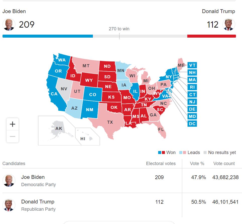 تحديثات آخر 5 دقائقالآن بقي 61 صوت لبايدن للفوزترامب بقي له 158 صوت