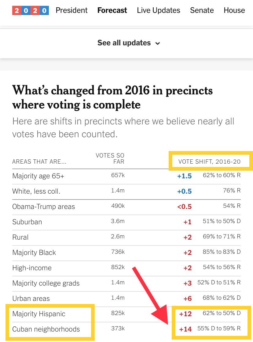 kayleighmcenany's tweet photo. The Latino surge is real, and it is happening across the country. 

President @realDonaldTrump will outperform among Latinos and it will be a key takeaway of this election.  ⬇️ https://t.co/Ex9tmJoM8u