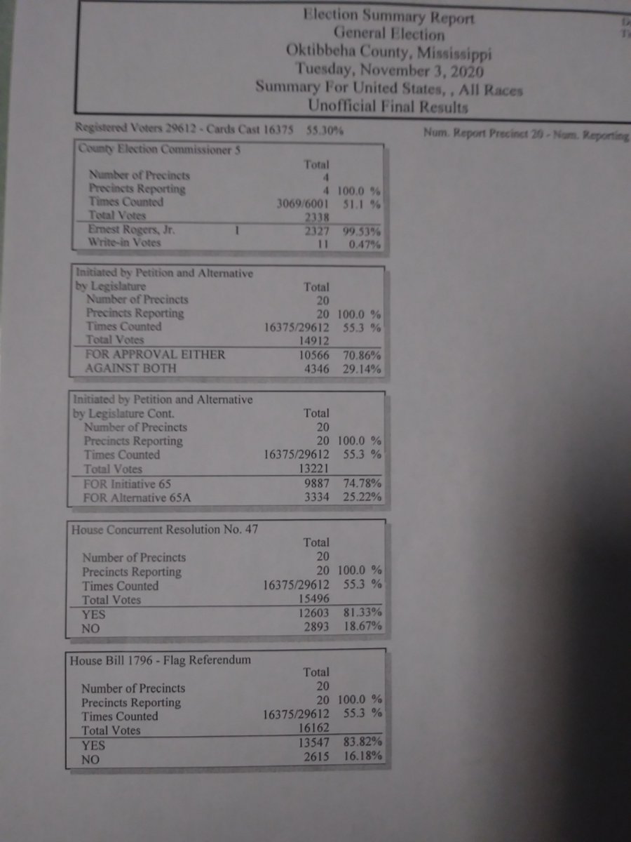 Final unofficial results for Oktibbeha County with 20 of 20 precincts reporting. Does not include 3,131 absentee and 710 affidavit ballots to be processed later this week.