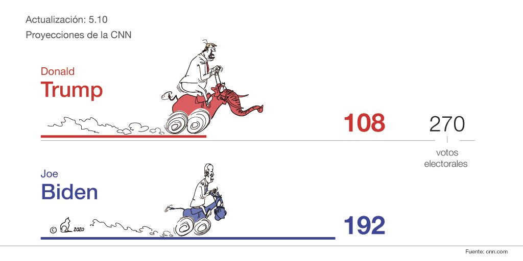 enlenguadegato's tweet image. Elecciones en EE.UU. #enDirecto

Trump: 108

Biden: 192

&amp;gt; vkm.is/uncledonald

@verkami #crowdfunding #uncleDonald #humorGráfico #editorialCartoon #cómic #Elecciones2020 #Elecciones #Elections2020 #Election2020 #Elections #ElectionDay #eleccionesEEUUL6