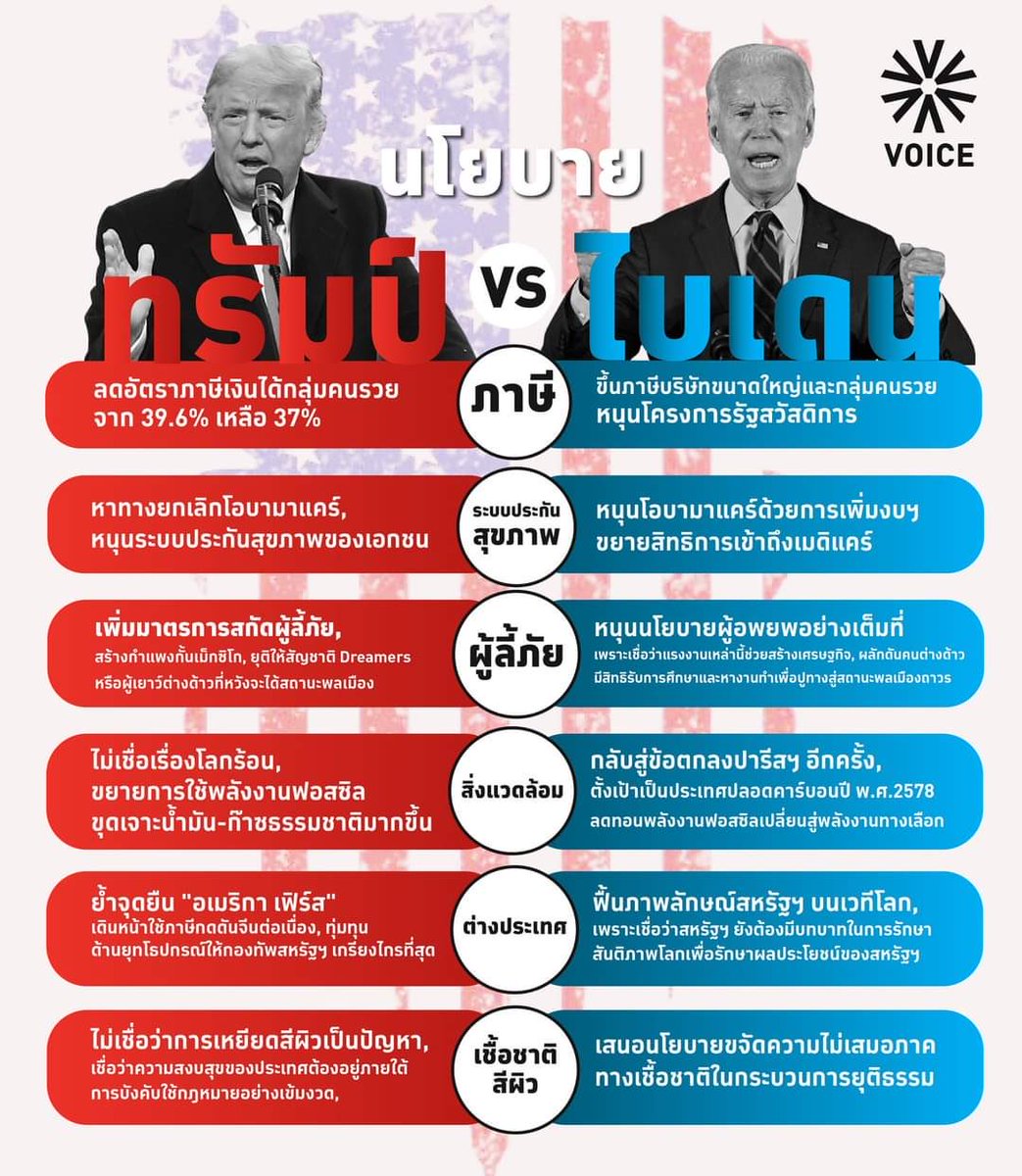 Hallsing2's tweet photo. แกดูนโยบายอิทรัมป์กับลุงไบเดน อย่างกะโลกคู่ขนาน55555 #เลือกตั้งสหรัฐ2020 https://t.co/Y2u4jnxY48