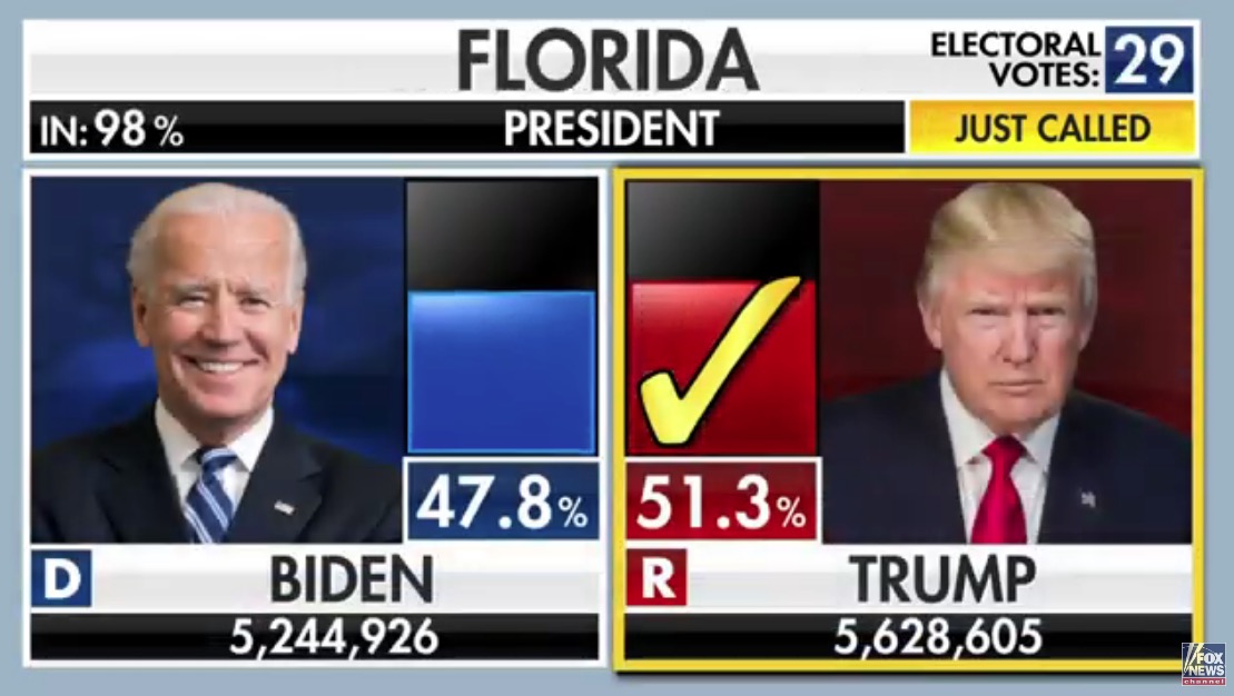 AvFenix_'s tweet photo. 🗳️ PROYECCION FOX NEWS #ElectionNight
_________________________________
Los 29 electores de Florida se los lleva:
✅ Trump
Un estado clave, cabe destacar que ninguna otra cadena de noticias lo da como cerrado.
#CSR8🇺🇸 👈
#ElectionNight https://t.co/InSSvqU2Ig