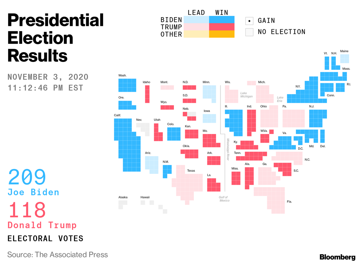 business's tweet photo. Trump has once again defied polls and predictions, with a strong showing across the Sun Belt in early results appearing to significantly shrink Democratic nominee Joe Biden’s path to victory #Election2020 https://t.co/djQf37N31C https://t.co/UGancYC00l