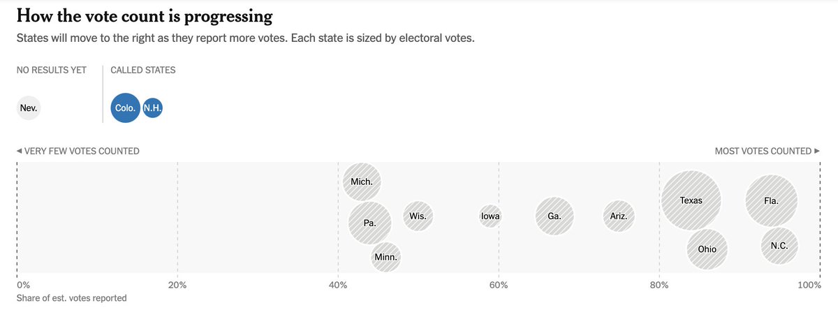 . @nytimes tracks the same metrics in a different style  https://www.nytimes.com/interactive/2020/11/03/us/elections/results-president.html?action=click&module=Spotlight&pgtype=Homepage