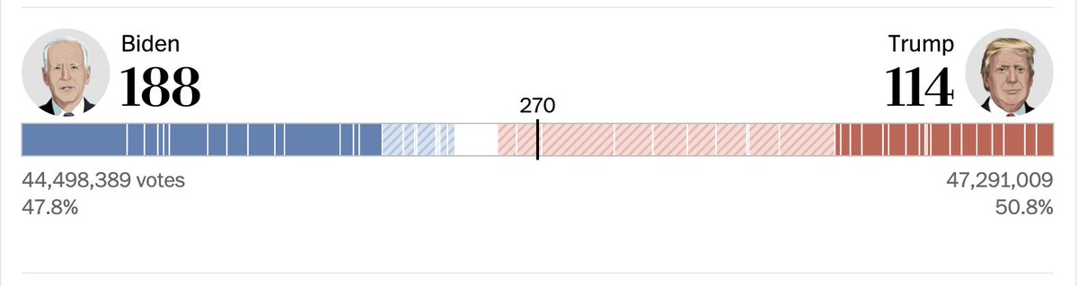 . @PostGraphics improves that by splitting up wins/leads! https://www.washingtonpost.com/elections/&nbsp;