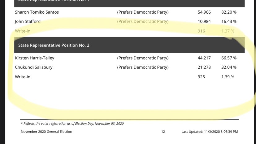 We won 67% on election night! 🙌🏽 It is so incredibly humbling. It’s been the honor of my life to live in this community, and will be my honor to take our power to Olympia and win the things we need!