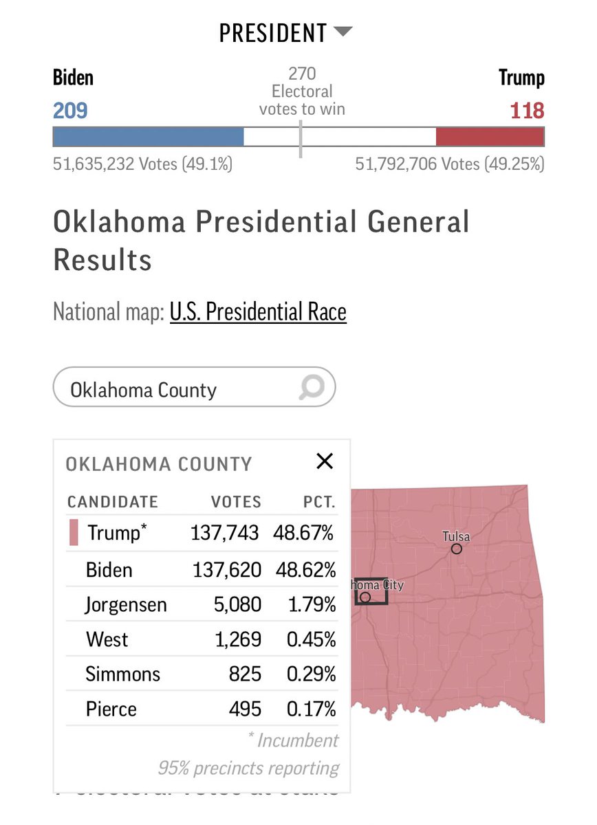 KOCOAbigail's tweet photo. UPDATE: Oklahoma County has switched from Biden to Trump https://t.co/9JZK7xUlBb