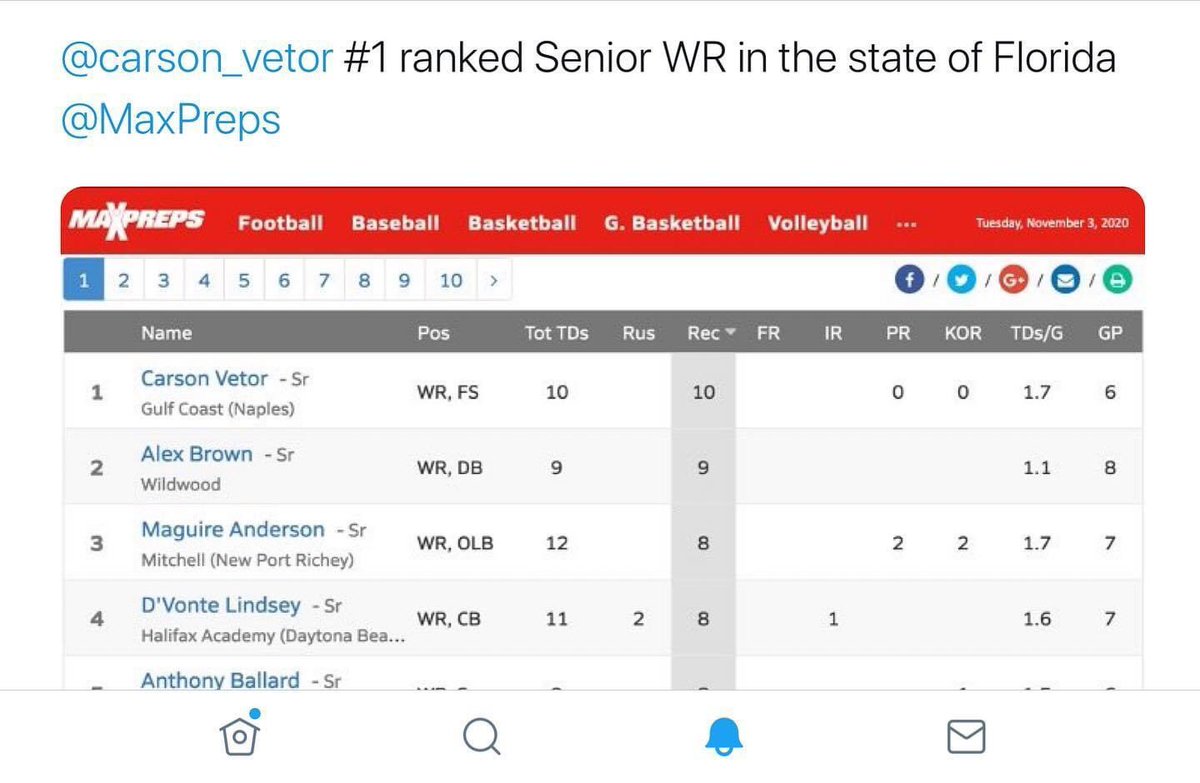 FBUcamp's tweet photo. #ParadiseCoast own and FBU Top Gun Alum, @carson_vetor leading the ☀️ state in TD receptions this year 👇 https://t.co/UkvdVcxAbc