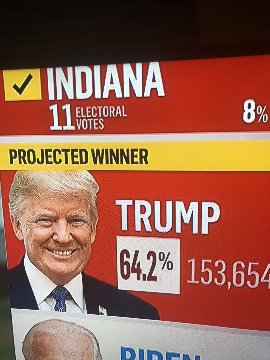 Indiana is the first state to tally into the race. 

Proud to be a Hoosier right now #RaceTo270 #KAG #VoteRed2020 #TRUMP2020Landside