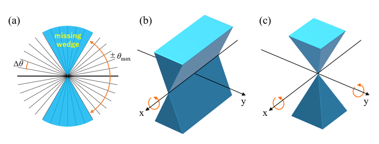 JEOL_Japan's tweet photo. Glossary:One term has been added and two terms have been improved in the Glossary of TEM Terms (Figures have been added).
Please click here to check:
https://t.co/IDJISunjMR
#JEOL #TEM #terms #glossary #MissingWedge #MissingCone https://t.co/KerDTD3AGD